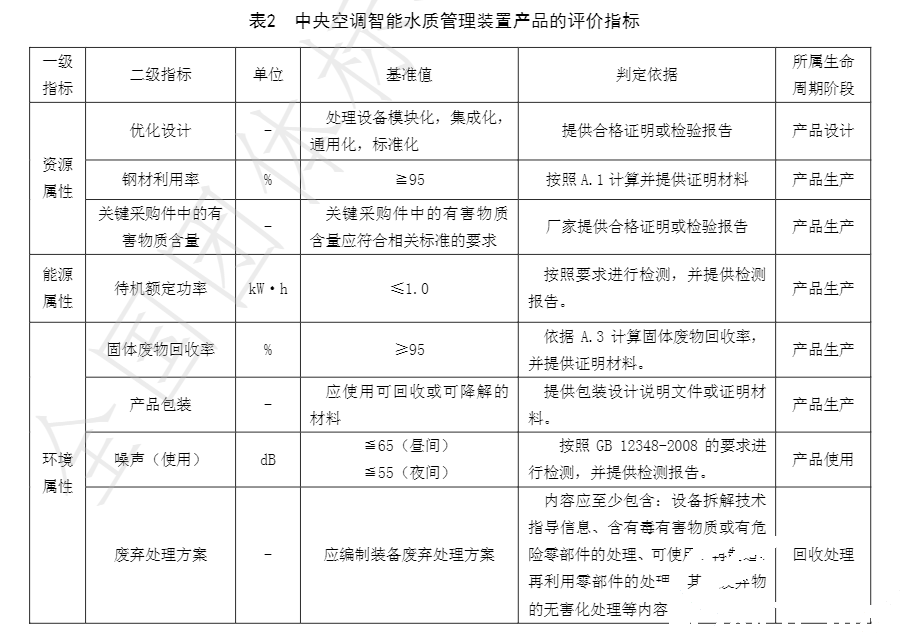 TG反波胆牵头草拟的集体尺度《绿色设计产品评价技术规范 中央空调智能水质治理装置》已颁布执行(图3)